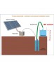 Kit solaire complet pompage 180 mètres 48-72 Volts 400-500 Watts avec 4 panneaux 100w
